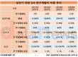 삼양식품, 연구개발비 비중 4년째 라면3사 최저