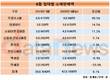 9월 무점포소매 판매액, 1년 새 40.5% 급등…'9조원 돌파'