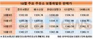 에쓰오일 보통휘발유 가격(1324.74원) 가장 낮아