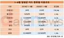 일평균 선불카드 이용액 770.6%↑…긴급재난지원금 효과