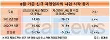 신규 자영업자 10명 중 2명 