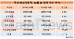 기아차, 내수·수출 모두 '씽씽'…판매 대수 증가율 톱