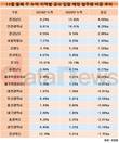 전남 공사 발주량, 전국의 13.92%…1년 새 가장 많이 늘어