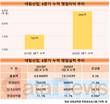 대림산업, 건설 불황속 나홀로 활짝…1조 클럽 기대감↑