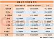 1~9월 법인세, 작년보다 15조8000억원 줄어