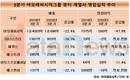 아모레퍼시픽그룹, 뷰티 계열사 매출 모두 줄었다