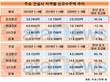 삼성물산, 해외 수주 시장서 선전…전년 대비 30.5%↑