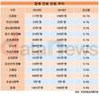 간질환, 지난해 가장 큰 폭 증가…전년 대비 10.7%↑
