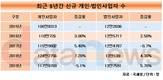 작년 창업 개인사업자 118만명…2016년 이후 첫 감소