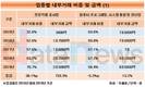 전문직별 공사업 내부거래 비중 급증