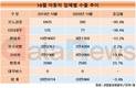 르노삼성, 10월 수출 급감…1년 새 6425대→392대