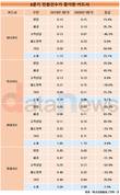 하나카드 3분기 환산민원건수 22%↑…전업카드사 중 최고