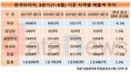 한국타이어, 북미지역에서 힘 못썼다...나홀로 매출 감소