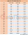 10월 주택 매매거래량 증가폭, 부산이 전국 최고…1년 새 104.6%↑