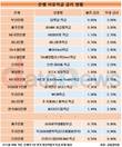 한 달 새 적금 평균 금리 0.03%p↓…