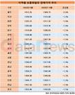 10월 보통휘발유 가격 1333.83원…전월보다 1.5% 하락
