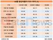 석탄·석유 생산자물가지수(93.24), 1년 새 30.7% 떨어져