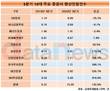 KB증권, 환산민원건수 25.2%↓…증권사 중 가장 많이 줄였다