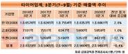 넥센타이어, 나홀로 매출 감소…성장세 꺾이나