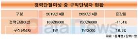 경력단절여성 줄었지만, 그 중 구직단념자는 늘었다
