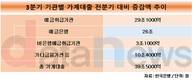 3분기 가계대출, 전분기 대비 39조5000억 원 증가