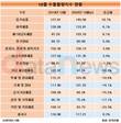10월 음식료품 수출물량지수 140.56…1년 새 10.7%↑