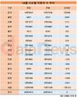 경기, 10월 순유입(1만985명) 전국 최고