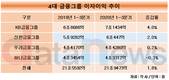 KB금융그룹, 이자이익 '쑥쑥'…4대 금융그룹 중 최고