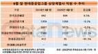 현대중공업그룹 상장사 인력, 어디 줄이고 어디 늘렸나