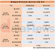 4%대 VS 7%대...하이트진로-롯데칠성음료, 재고자산 격차 확대