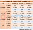 조선업계, R&D투자 늘렸다지만...매출 대비 비율은 여전히 0%대