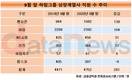 곡물유통 본격화 팬오션, 직원 1000명 대 회복