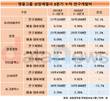 코리아써키트, 연구개발비 1년 새 52.1%↑