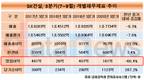 해외 시장 부진에 발목 잡힌 SK건설, 영업이익 급락