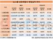 CJ제일제당, 매출·영업이익 늘리며 그룹 버팀목 역할 톡톡