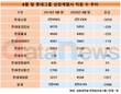롯데그룹 상장사 직원, 1년 새 2500명 줄어 4만명대