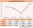 매일유업, 상장 이후 3분기 영업이익 최고치‥급여는 줄였다