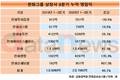 영업이익 모두 늘었는데...그룹내 한화투자증권만 감소