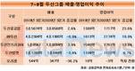 박지원 회장 친환경 전략 통했나...두산중공업, 영업이익 증가율 그룹 내 최고