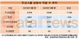 두산중공업, 1년 새 직원 1200여 명 줄였다