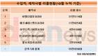 수입차 리콜왕 된 BMW코리아,,,10월 누적 30만대도 훌쩍