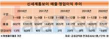코로나19 직격탄 맞은 신세계톰보이...매출 줄고 영업이익 적자