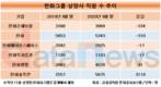 한화솔루션 120% 늘리고, 한화손해보험은 10% 감원
