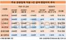 코로나19 직격탄 맞은 관광업계, 직원 평균급여도 급락