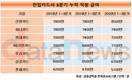 카드업계 직원급여, 신한카드 부동의 1위