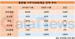 11월 거주자외화예금, 1년 새 186억달러 늘었다