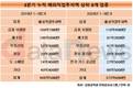 제조업 1~3분기 해외직접투자 147억달러…37.5%↓
