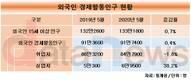 외국인 취업자 줄고 실업자 늘었다