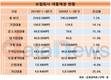 보험회사 기업대출 14.1% 급증...가계대출은 1.0% 증가