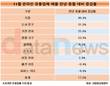 온라인 식품 매출, 1년 새 46.4% 증가
